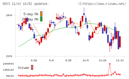 平和不動産チャート