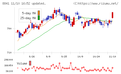 テーオーシーチャート