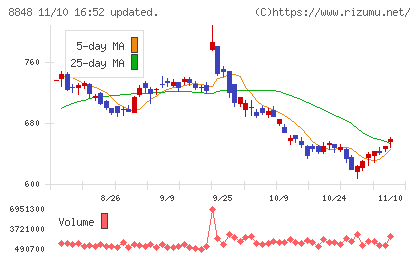 レオパレス２１チャート