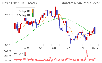スターツコーポレーションチャート