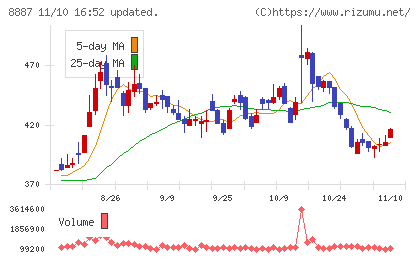 シーラホールディングスチャート