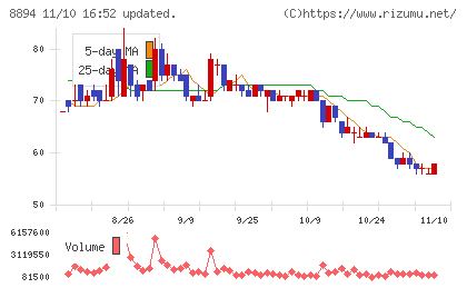 REVOLUTIONチャート