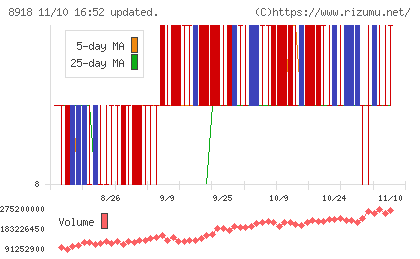 ランドチャート