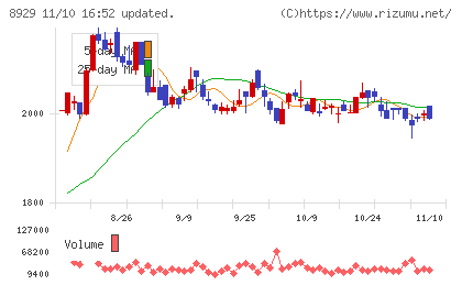 青山財産ネットワークスチャート