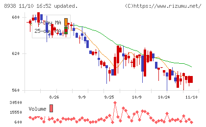 グローム・ホールディングスチャート