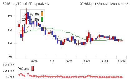 ＡＳＩＡＮ　ＳＴＡＲチャート