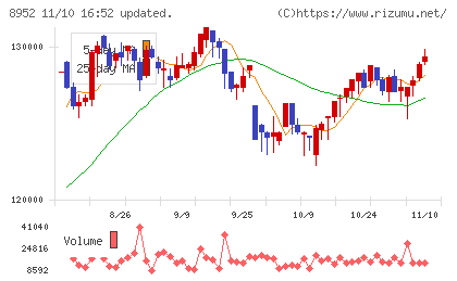 ジャパンリアルエステイト投資法人チャート