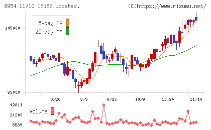 オリックス不動産投資法人チャート