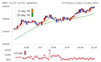 ユナイテッド・アーバン投資法人チャート