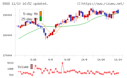 福岡リート投資法人チャート