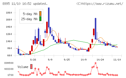 誠建設工業チャート