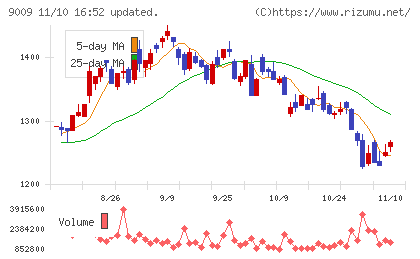 京成電鉄チャート