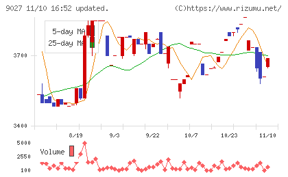 ロジネットジャパンチャート
