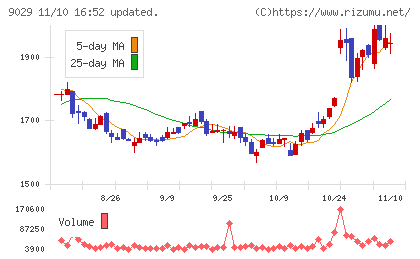 ヒガシホールディングスチャート