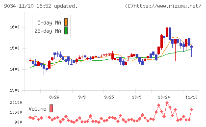 南総通運チャート