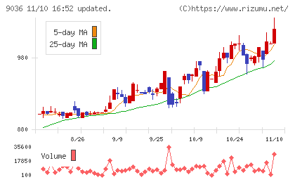 東部ネットワークチャート
