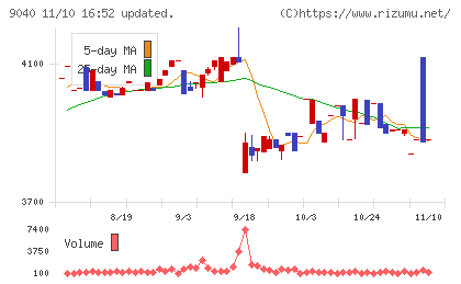 大宝運輸チャート