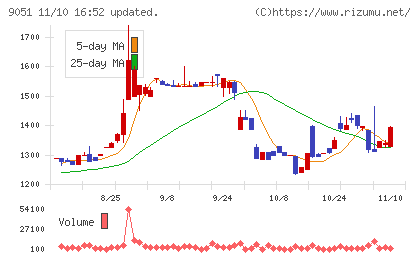 センコン物流チャート