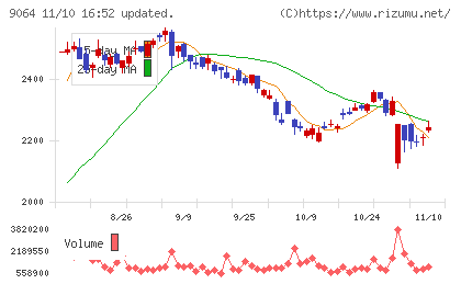 ヤマトホールディングスチャート
