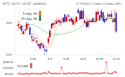 ニッコンホールディングスチャート