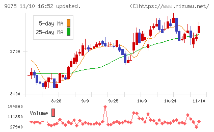 福山通運チャート