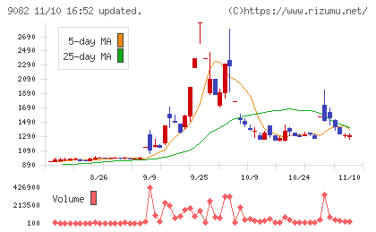 大和自動車交通チャート