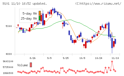 日本郵船チャート