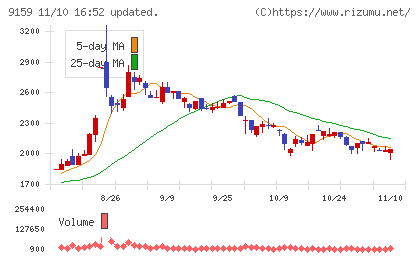 Ｗ　ＴＯＫＹＯチャート