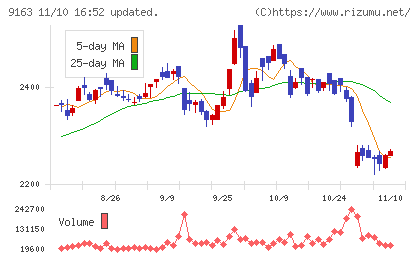 ナレルグループチャート