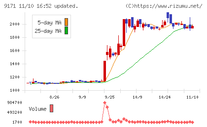 栗林商船チャート