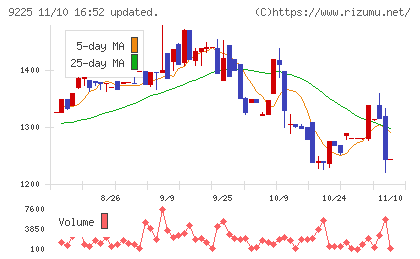 ブリッジコンサルティンググループチャート