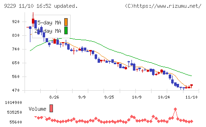サンウェルズチャート