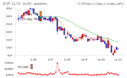 売れるネット広告社グループチャート