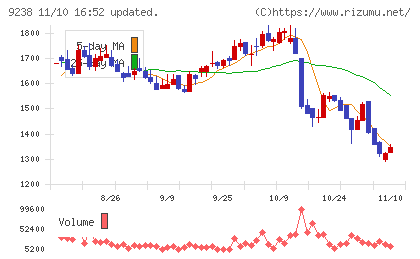 バリュークリエーションチャート