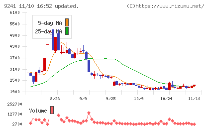 フューチャーリンクネットワークチャート