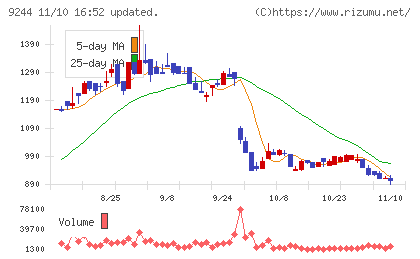 デジタリフトチャート