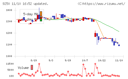 ＧＲＣＳチャート