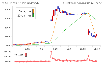 AB&Companyチャート