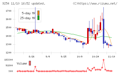 ラバブルマーケティンググループチャート