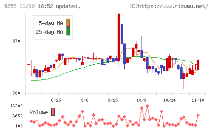 サクシードチャート