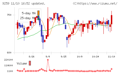 タカヨシホールディングスチャート