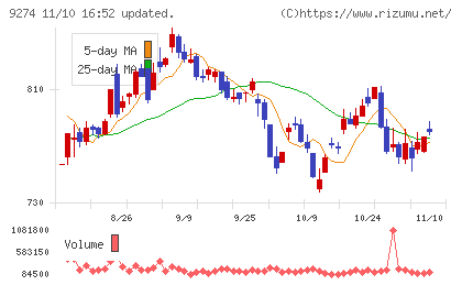 ＫＰＰグループホールディングスチャート