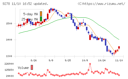 ブックオフグループホールディングスチャート