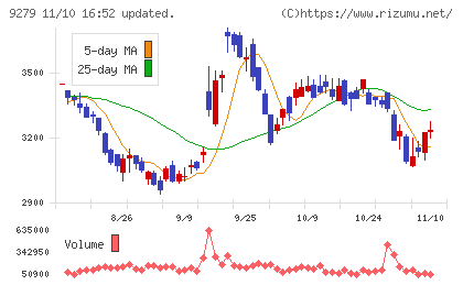 ギフトホールディングスチャート