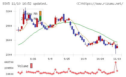 ヤマタネチャート