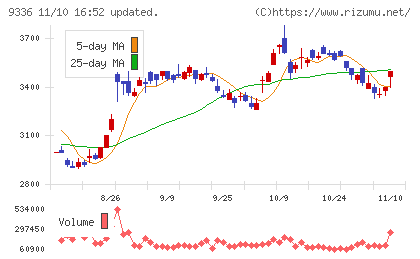 大栄環境チャート