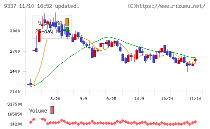 トリドリチャート