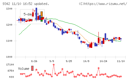 スマサポチャート