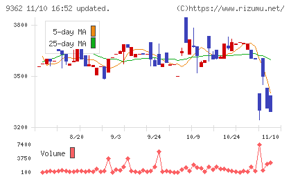 兵機海運チャート