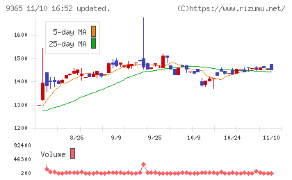 トレーディアチャート